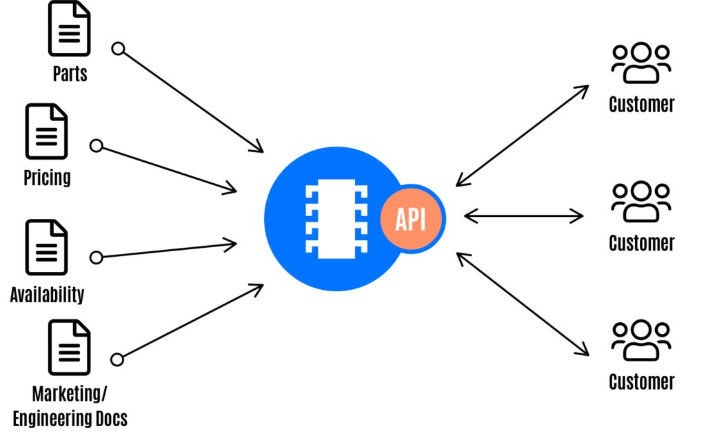 Customer-Facing API Enablement Customer-Facing API Enablement