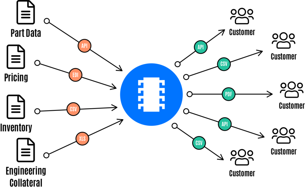 Part Data Syndication Part Data Syndication