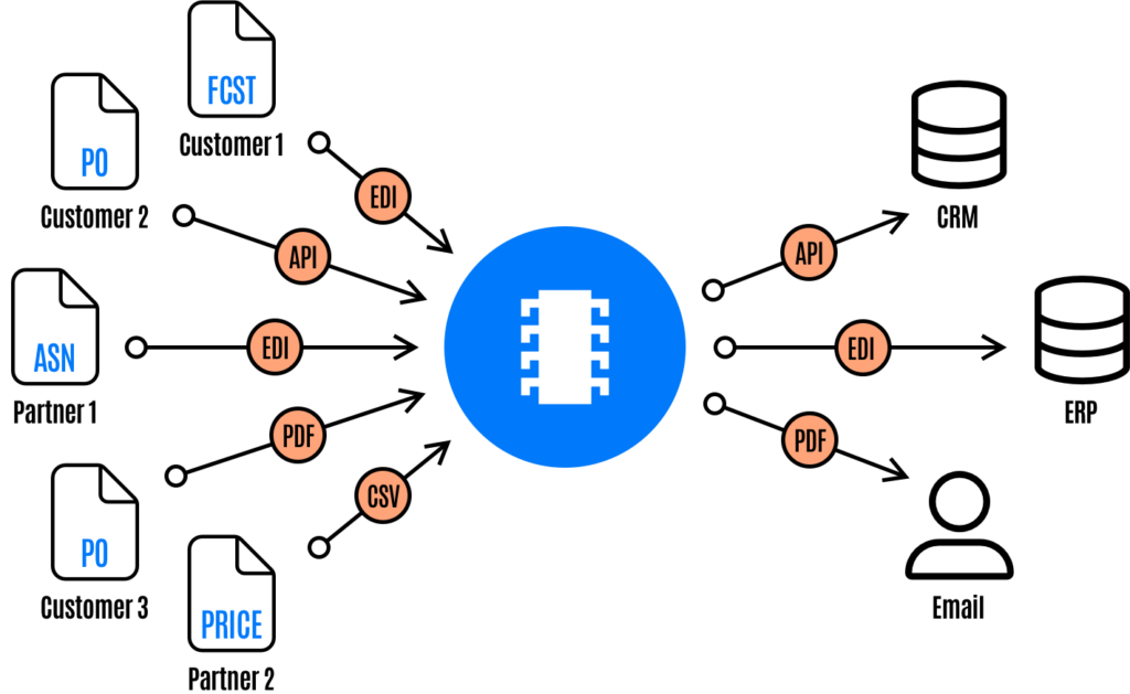 Trade Document & Data Processing