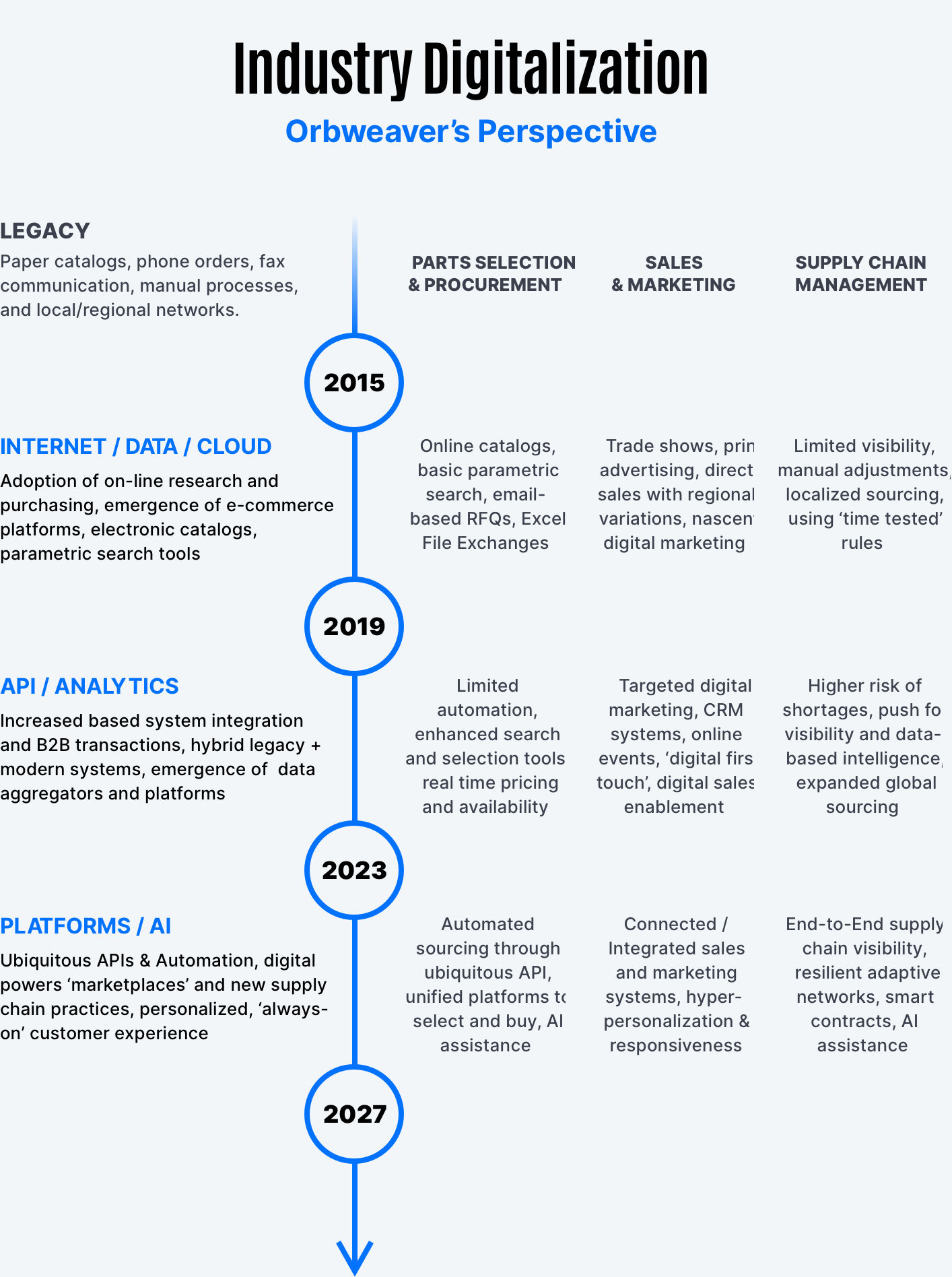 Shifting Paradigms: A Timeline of Digital Transformation in the Electronics Industry