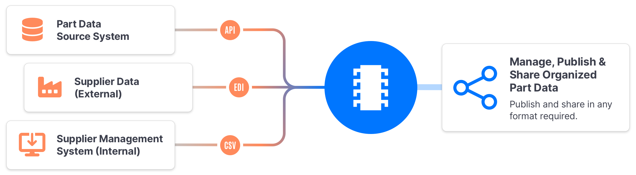 Part Data Management