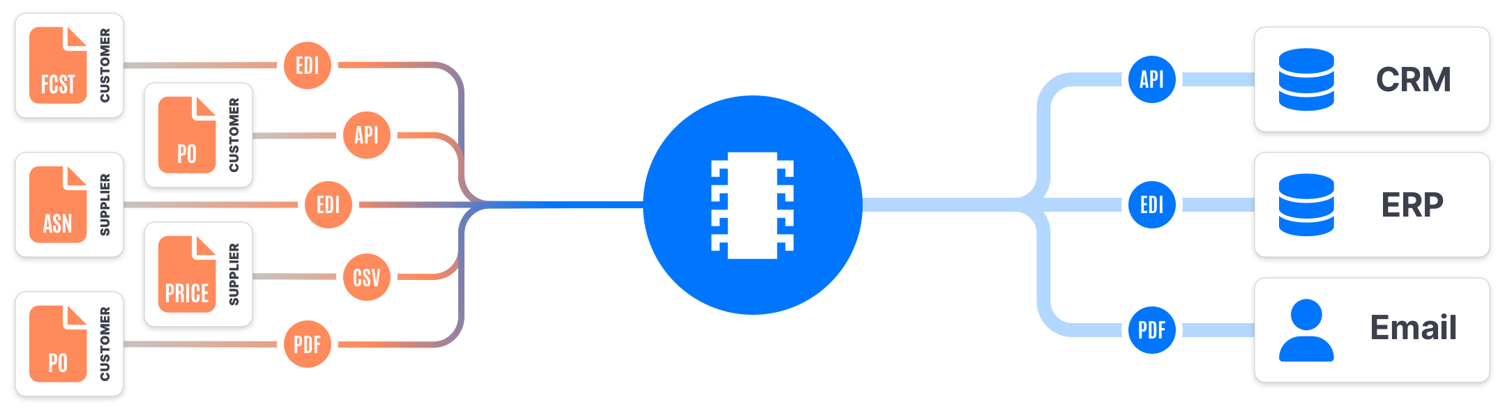 Trade Document & Data Processing