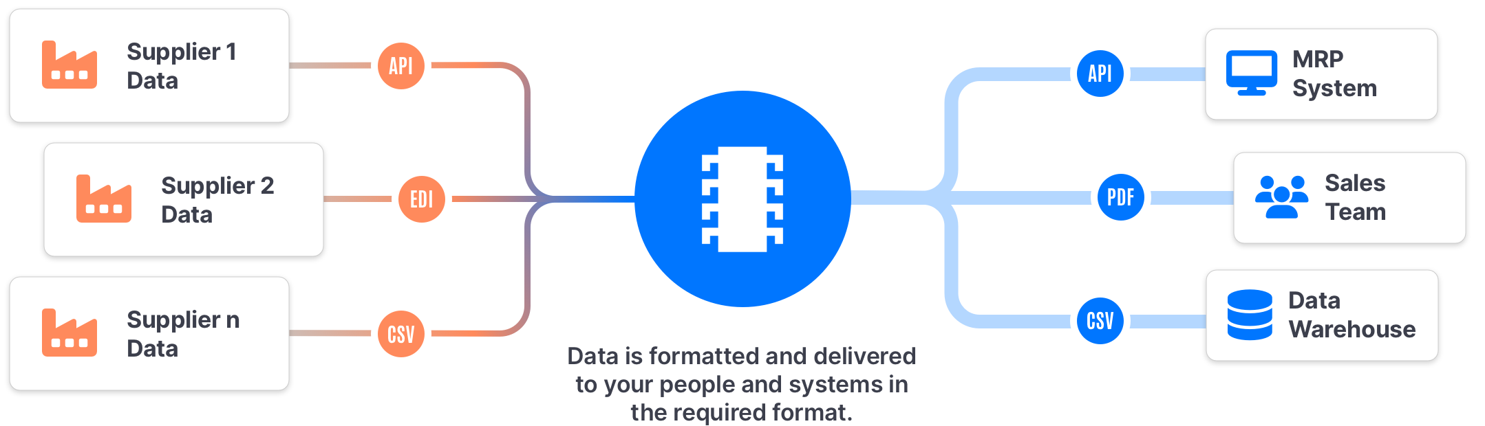 Supplier Data Intake